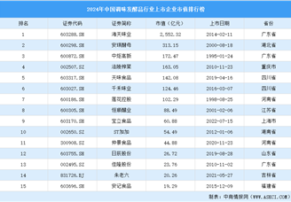 2024年中國調味發酵品行業上市企業市值排行榜（附榜單）
