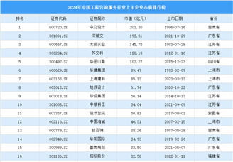 2024年中國工程咨詢服務行業上市企業市值排行榜（附榜單）