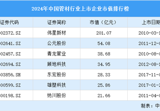 2024年中國管材行業上市企業市值排行榜（附榜單）