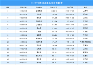 2024年中國港口行業上市企業市值排行榜（附榜單）