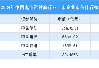 2024年中國電信運營行業上市企業市值排行榜（附榜單）