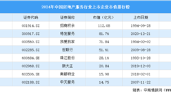 2024年中國房地產服務行業上市企業市值排行榜（附榜單）