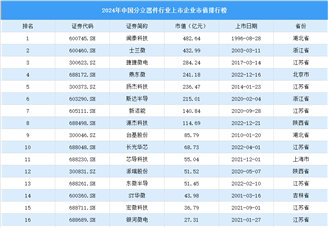 2024年中國分立器件行業上市企業市值排行榜（附榜單）