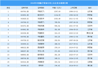 2024年中國航空裝備行業上市企業市值排行榜（附榜單）
