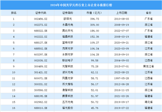 2024年中國光學元件行業上市企業市值排行榜（附榜單）