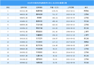 2024年中國光伏電池組件行業上市企業市值排行榜（附榜單）
