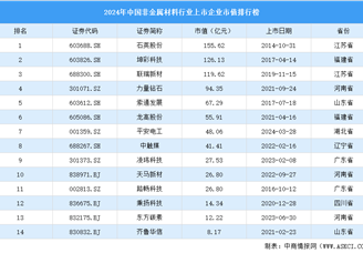2024年中國非金屬材料行業上市企業市值排行榜（附榜單）