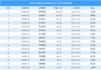 2024年中國電氣自控設備行業上市企業市值排行榜（附榜單）