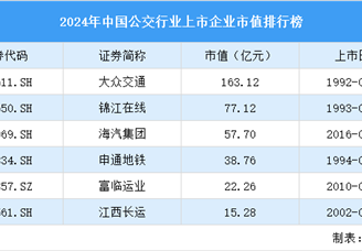 2024年中國公交行業上市企業市值排行榜（附榜單）