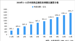 2024年1-11月中國食品制造業營業收入及利潤總額數據統計分析（圖）