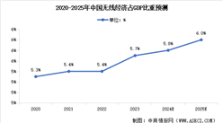2025年中國無線經濟市場規模及占GDP比重預測分析（圖）