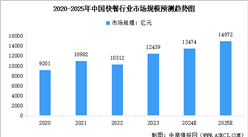 2025年中國快餐行業市場規模預測及細分市場占比分析（圖）