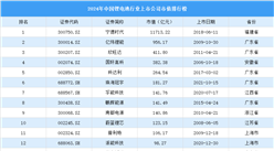 2024年中國鋰電池行業上市公司市值排行榜（附榜單）