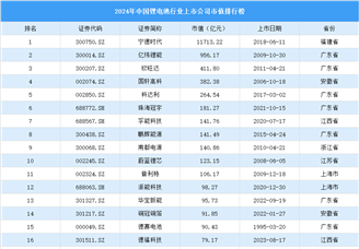 2024年中國鋰電池行業上市公司市值排行榜（附榜單）