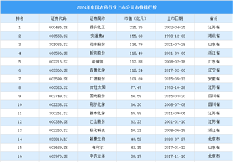 2024年中國農藥行業上市公司市值排行榜（附榜單）