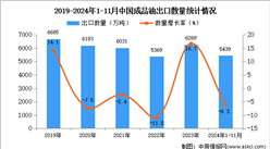 2024年1-11月中國成品油出口數據統計分析：出口量同比下降6.3%