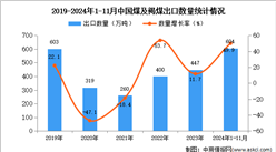 2024年1-11月中國煤及褐煤出口數據統計分析：出口量同比增長49.9%