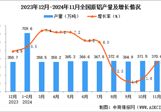 2024年11月全國原鋁產量數據統計分析