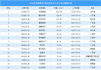 2024年中國鋰電專用設備行業上市公司市值排行榜（附榜單）