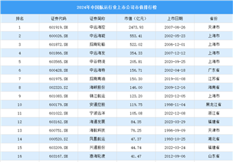 2024年中國航運行業上市公司市值排行榜（附榜單）