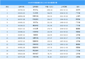 2024年中國面板行業上市公司市值排行榜（附榜單）