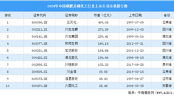2024年中國磷肥及磷化工行業上市公司市值排行榜（附榜單）