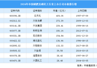 2024年中國磷肥及磷化工行業上市公司市值排行榜（附榜單）