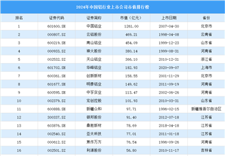 2024年中國鋁行業上市公司市值排行榜（附榜單）