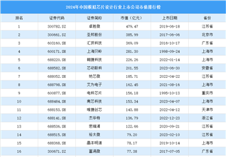 2024年中國模擬芯片設計行業上市公司市值排行榜（附榜單）