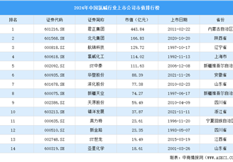 2024年中國氯堿行業上市公司市值排行榜（附榜單）