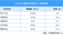 2023年中國數字經濟產業增加值占比及細分產業情況分析（圖）