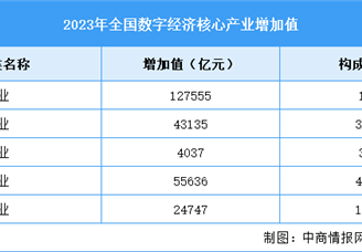 2023年中國數字經濟產業增加值占比及細分產業情況分析（圖）