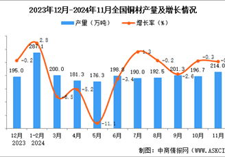 2024年11月全國銅材產量數據統計分析