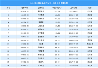 2024年中國輪胎輪轂行業上市公司市值排行榜（附榜單）
