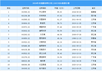 2024年中國膜材料行業上市公司市值排行榜（附榜單）