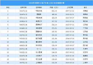 2024年中國軍工電子行業上市公司市值排行榜（附榜單）