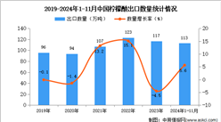 2024年1-11月中國檸檬酸出口數據統計分析：出口量同比增長5.6%