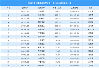 2024年中國能源及重型設備行業上市公司市值排行榜（附榜單）