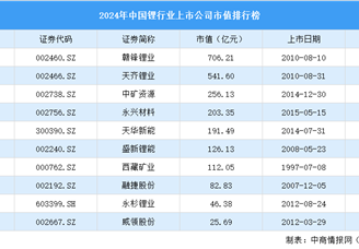 2024年中國鋰行業上市公司市值排行榜（附榜單）