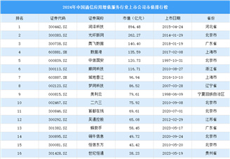 2024年中國通信應用增值行業上市公司市值排行榜（附榜單）