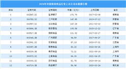 2024年中國休閑食品行業上市公司市值排行榜（附榜單）