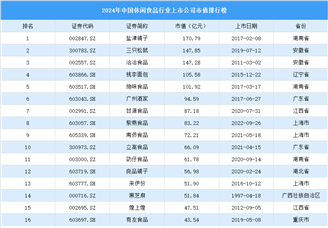 2024年中國休閑食品行業上市公司市值排行榜（附榜單）