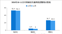 2024年11月乘用車新四化指數為52.9 智能化指數環比略有下滑（圖）