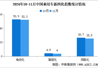 2024年11月乘用車新四化指數為52.9 智能化指數環比略有下滑（圖）