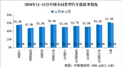 2024年12月中國汽車保值率情況：二手車源量同比增長48.6%（圖）