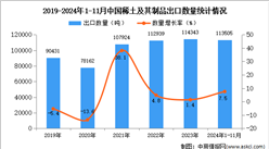 2024年1-11月中國稀土及其制品出口數據統計分析：出口量同比增長7.5%