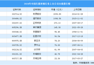 2024年中國生豬養殖行業上市公司市值排行榜（附榜單）