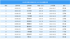2024年中國小家電行業上市公司市值排行榜（附榜單）