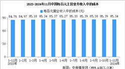 2024年1-11月全國規上工業企業營業收入同比增長1.8%（圖）