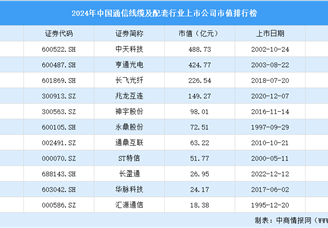 2024年中國通信線纜及配套行業上市公司市值排行榜（附榜單）